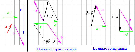 правило трикутника та паралелограма, різниця векторів