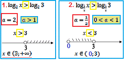 формула знаків нерівності при опусканні логарифмів