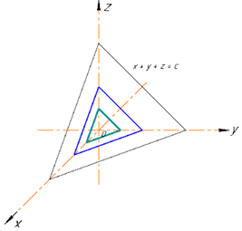 поверхні рівня x+y+z=c