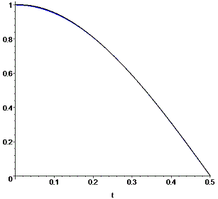 інтерполяційним поліномом Лагранжа, графік