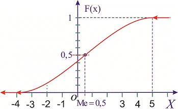графік функції розподілу 